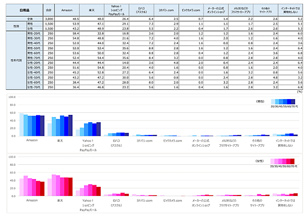 プラネットの調査レポート「インターネットは一般消費財流通をどう変えるか 2022」