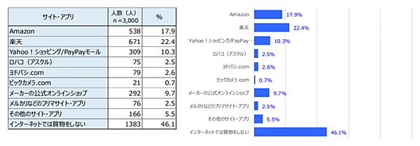 プラネットの調査レポート「インターネットは一般消費財流通をどう変えるか 2022」