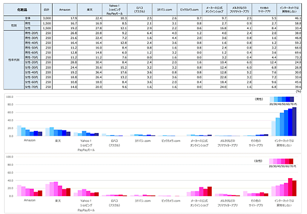 プラネットの調査レポート「インターネットは一般消費財流通をどう変えるか 2022」
