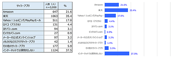 プラネットの調査レポート「インターネットは一般消費財流通をどう変えるか 2022」