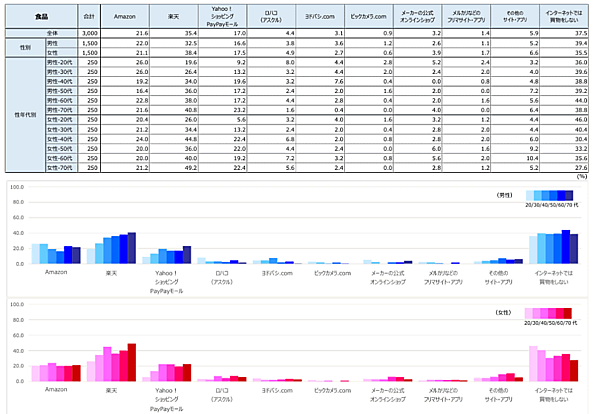 プラネットの調査レポート「インターネットは一般消費財流通をどう変えるか 2022」