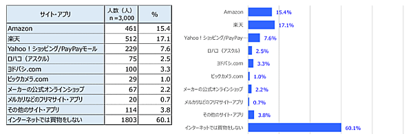 プラネットの調査レポート「インターネットは一般消費財流通をどう変えるか 2022」