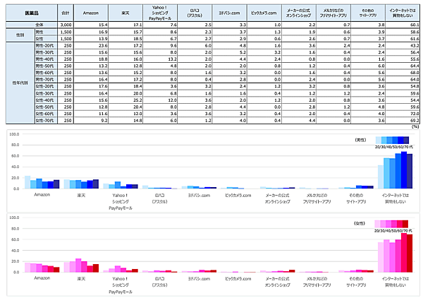 プラネットの調査レポート「インターネットは一般消費財流通をどう変えるか 2022」