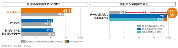 ラーニングエージェンシーが公表した調査結果「卸売業・小売業の社員に求められることの変化」 卸売業・小売業の管理職・一般社員に求められること