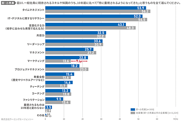 ラーニングエージェンシーが公表した調査結果「卸売業・小売業の社員に求められることの変化」 新たに期待される役割