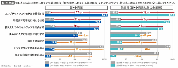 ラーニングエージェンシーが公表した調査結果「卸売業・小売業の社員に求められることの変化」 管理職のあるべき姿TOP3