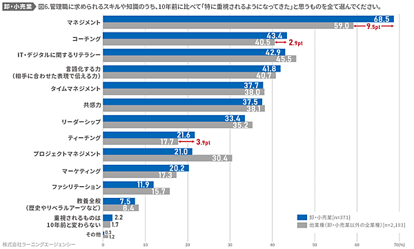 ラーニングエージェンシーが公表した調査結果「卸売業・小売業の社員に求められることの変化」 管理職に求められるスキルや知識