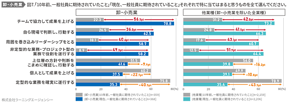 ラーニングエージェンシーが公表した調査結果「卸売業・小売業の社員に求められることの変化」