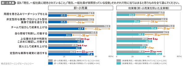 ラーニングエージェンシーが公表した調査結果「卸売業・小売業の社員に求められることの変化」 求められている役割と実態の比較