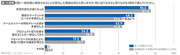 ラーニングエージェンシーが公表した調査結果「卸売業・小売業の社員に求められることの変化」 役割の変化をもたらした理由について