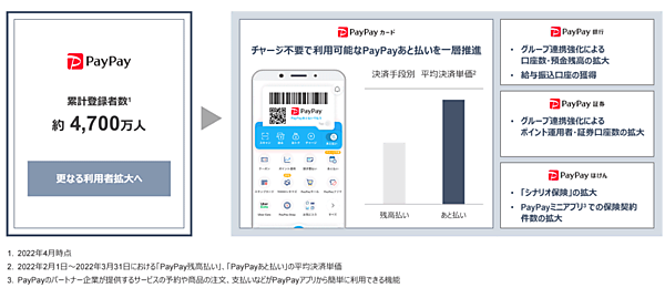 Zホールディングスが発表した2022年3月期 PayPayを起点とした決済・金融事業の拡大