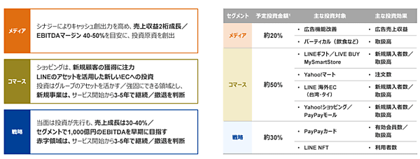 Zホールディングスが発表した2022年3月期 戦略投資