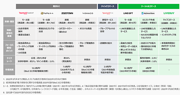 Zホールディングスが発表した2022年3月期 ショッピング事業サービスマップ