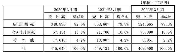 上新電機 販売チャネル別の連結売上高と売上構成比