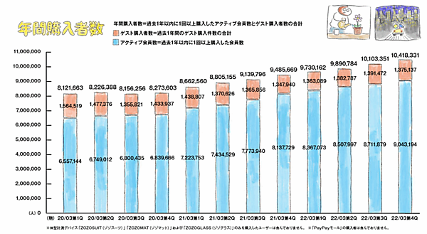 ZOZOの2022年3月期連結業績 年間購入者数の推移
