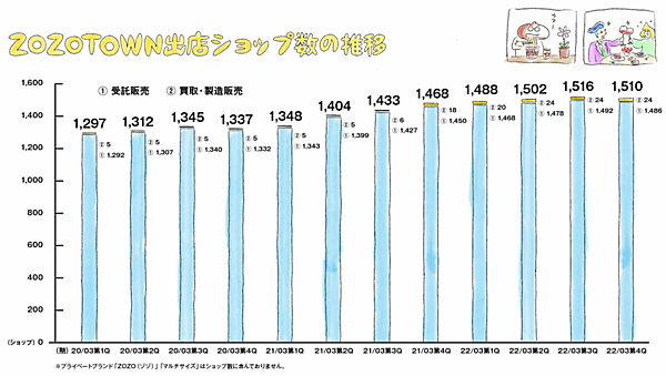 ZOZOの2022年3月期連結業績 ショップ数の推移