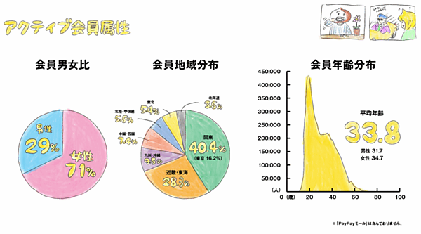 ZOZOの2022年3月期連結業績 アクティブ会員属性