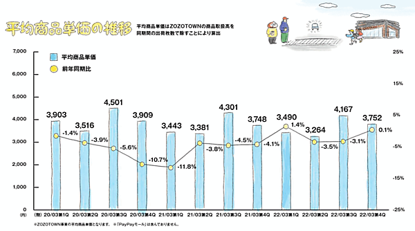 ZOZOの2022年3月期連結業績 平均商品単価
