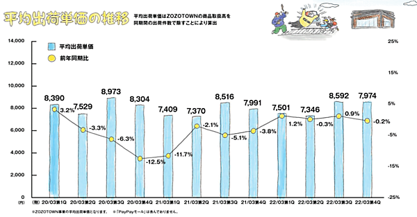 ZOZOの2022年3月期連結業績 平均出荷単価