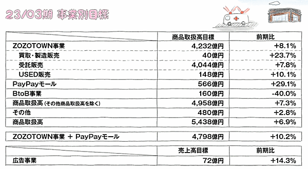 ZOZOの2022年3月期連結業績 事業別目標