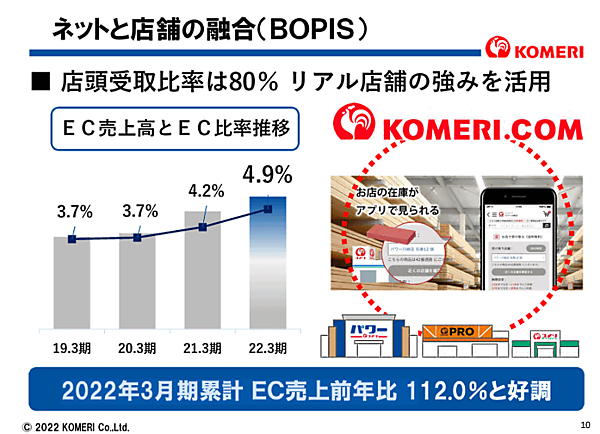 コメリの2022年3月期におけるEC売上高は前期比12.0%増の174億7200万円