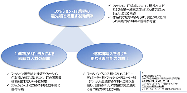 学校法人原学園 専門学校青山ファッションカレッジは、次世代のアパレル業界を担う即戦力人材を育成するためのファッションテック科を、2023年4月に開講