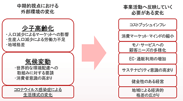 スクロールは2022年4月から2025年3月期を最終年度とした3か年の中期経営計画を策定 対処すべき外部環境の変化