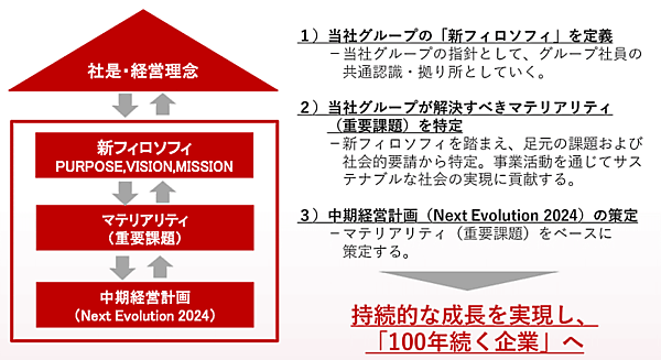 スクロールは2022年4月から2025年3月期を最終年度とした3か年の中期経営計画を策定 中期経営計画策定の考え方