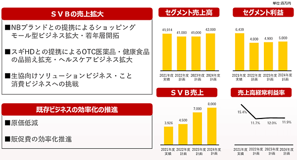 スクロールは2022年4月から2025年3月期を最終年度とした3か年の中期経営計画を策定 通販事業戦略