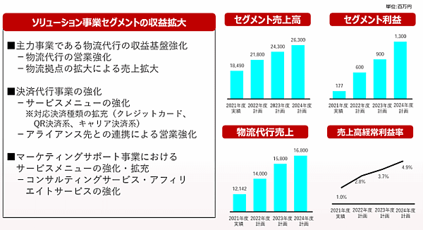 スクロールは2022年4月から2025年3月期を最終年度とした3か年の中期経営計画を策定 ソリューション事業戦略