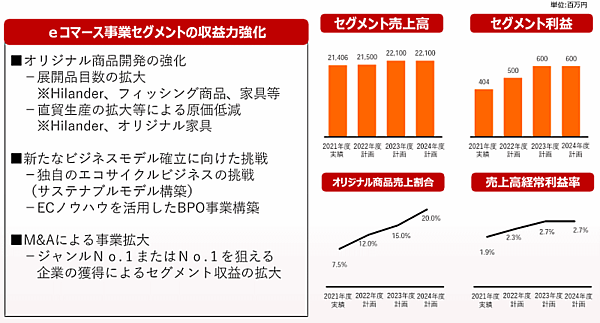 スクロールは2022年4月から2025年3月期を最終年度とした3か年の中期経営計画を策定 eコマース事業戦略