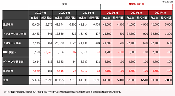 スクロールは2022年4月から2025年3月期を最終年度とした3か年の中期経営計画を策定 セグメント別数値目標