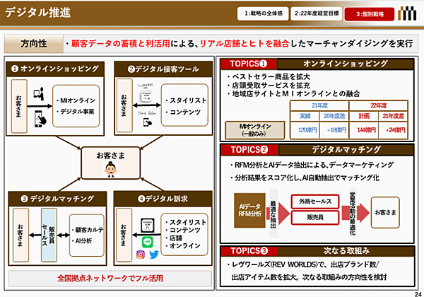 三越伊勢丹ホールディングスの2022年3月期実績 デジタル推進について