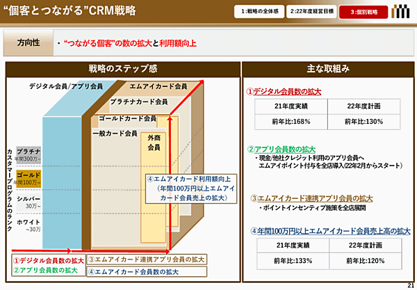 三越伊勢丹ホールディングスの2022年3月期実績 CRM戦略について