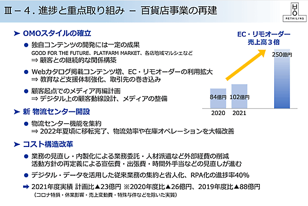 エイチ・ツー・オー テイリングの2022年3月期におけるEC売上高＆百貨店事業の再建について