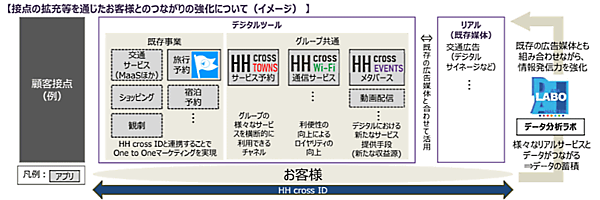 阪急阪神ホールディングスは、グループをあげて「阪急阪神DXプロジェクト」に取り組む 消費者とのつながり強化について