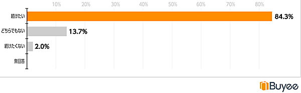 越境ECに関するアンケート調査 BEENOS BeeCruise Buyee 今後も越境ECの導入を継続したいか