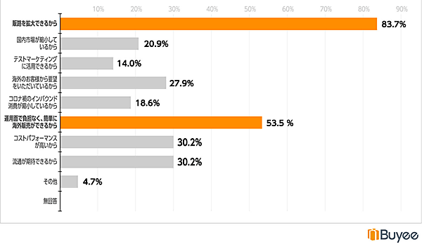 越境ECに関するアンケート調査 BEENOS BeeCruise Buyee 越境ECを継続したい理由