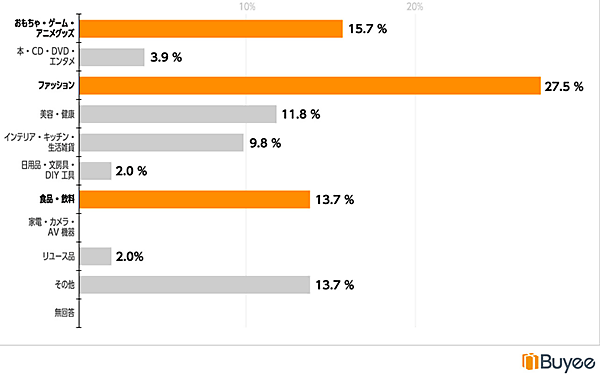 越境ECに関するアンケート調査 BEENOS BeeCruise Buyee 取り扱っている商材のジャンル