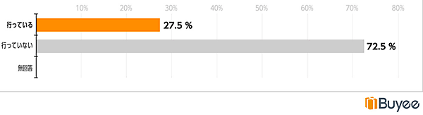 越境ECに関するアンケート調査 BEENOS BeeCruise Buyee プロモーション施策の実施有無