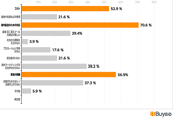 越境ECに関するアンケート調査 BEENOS BeeCruise Buyee 越境EC導入検討時の課題