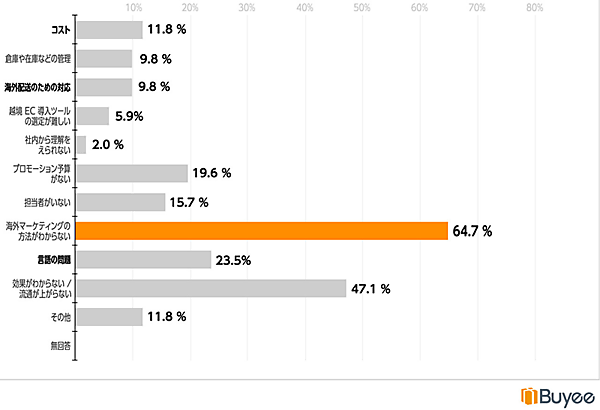 越境ECに関するアンケート調査 BEENOS BeeCruise Buyee 越境EC導入後の課題