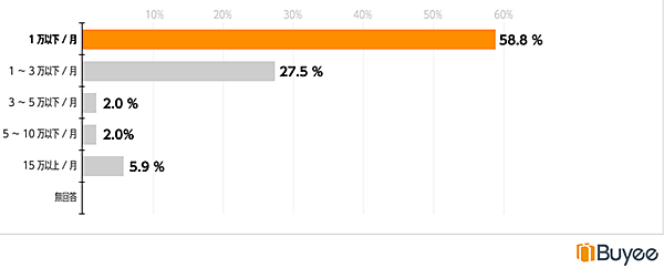 越境ECに関するアンケート調査 BEENOS BeeCruise Buyee 越境ECの運用にかかる1か月の金銭的なコスト