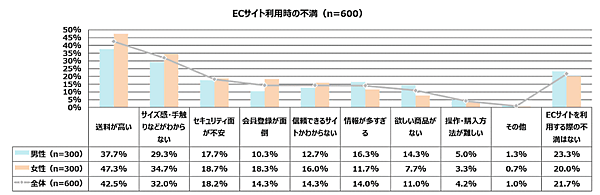 LINE向けネットショップ作成サービス「Atouch (アタッチ)」の提供を行うIRISデータラボが実施した「ECサイトに関する実態調査」