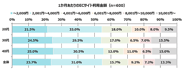 LINE向けネットショップ作成サービス「Atouch (アタッチ)」の提供を行うIRISデータラボが実施した「ECサイトに関する実態調査」