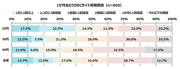 LINE向けネットショップ作成サービス「Atouch (アタッチ)」の提供を行うIRISデータラボが実施した「ECサイトに関する実態調査」