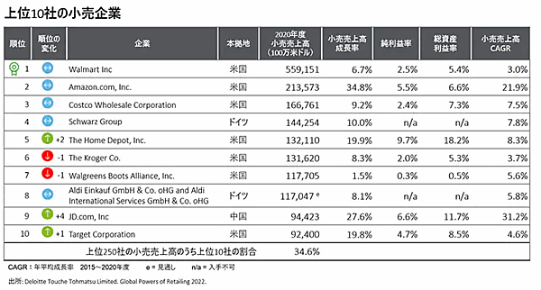 デロイト トーマツ グループは、全世界の小売企業から2020年度（2021年6月30日までを期末とする事業年度）の売上高上位250社のランキングを地域別、商品セクター別に分析した「世界の小売業ランキング2022」を発表