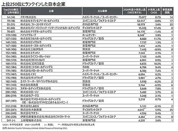 デロイト トーマツ グループは、全世界の小売企業から2020年度（2021年6月30日までを期末とする事業年度）の売上高上位250社のランキングを地域別、商品セクター別に分析した「世界の小売業ランキング2022」を発表