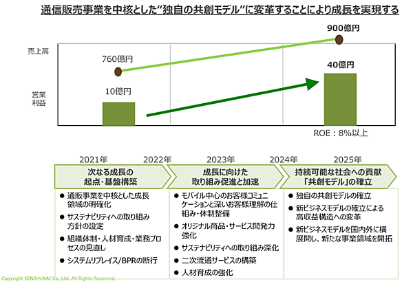 千趣会の中期経営計画