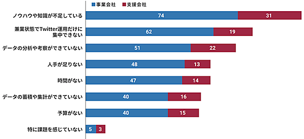 テテマーチ Twitter調査 Twitter運用上の課題